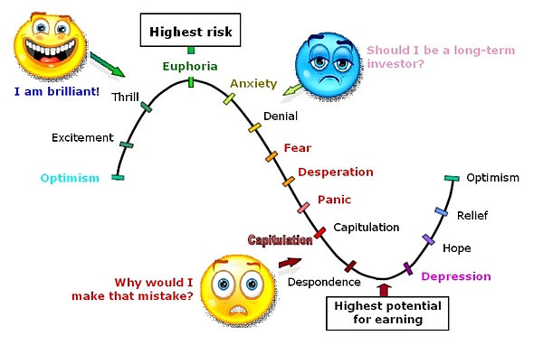 forex trading psychology levels of fear 1996